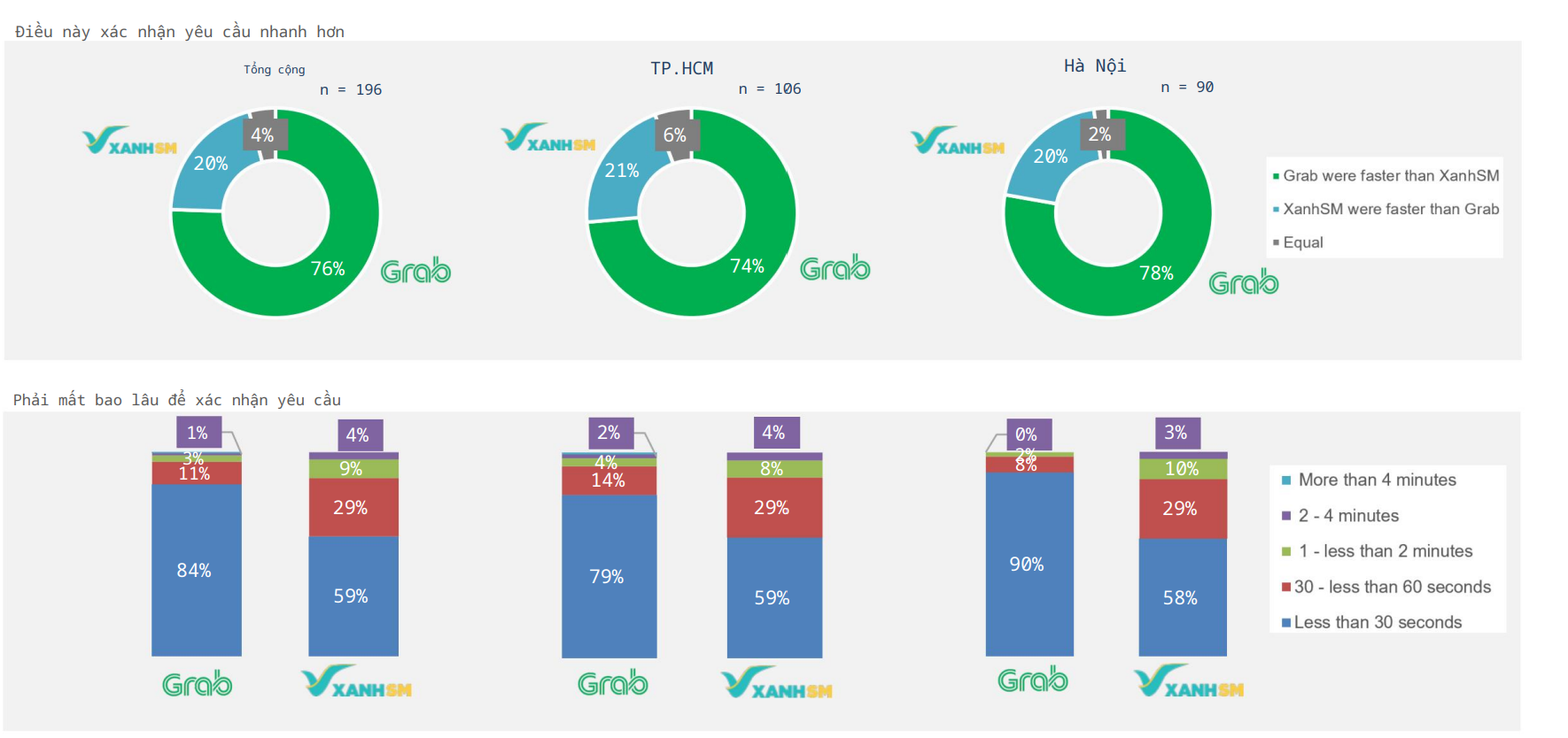 So sánh tỷ lệ xác nhận đặt xe