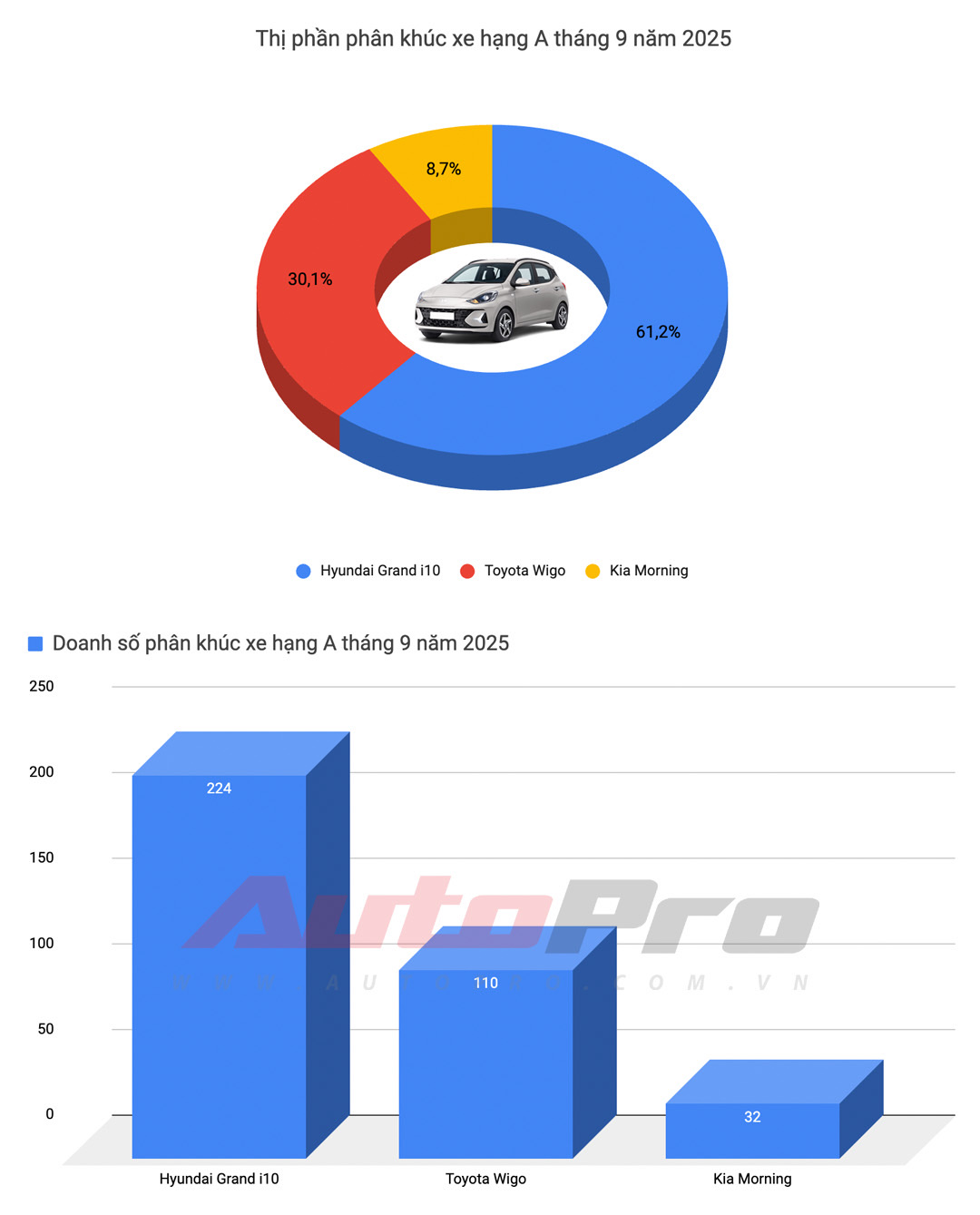 Doanh số giảm rõ rệt phân khúc hạng A Biểu đồ doanh số xe hạng A tháng 9/2025