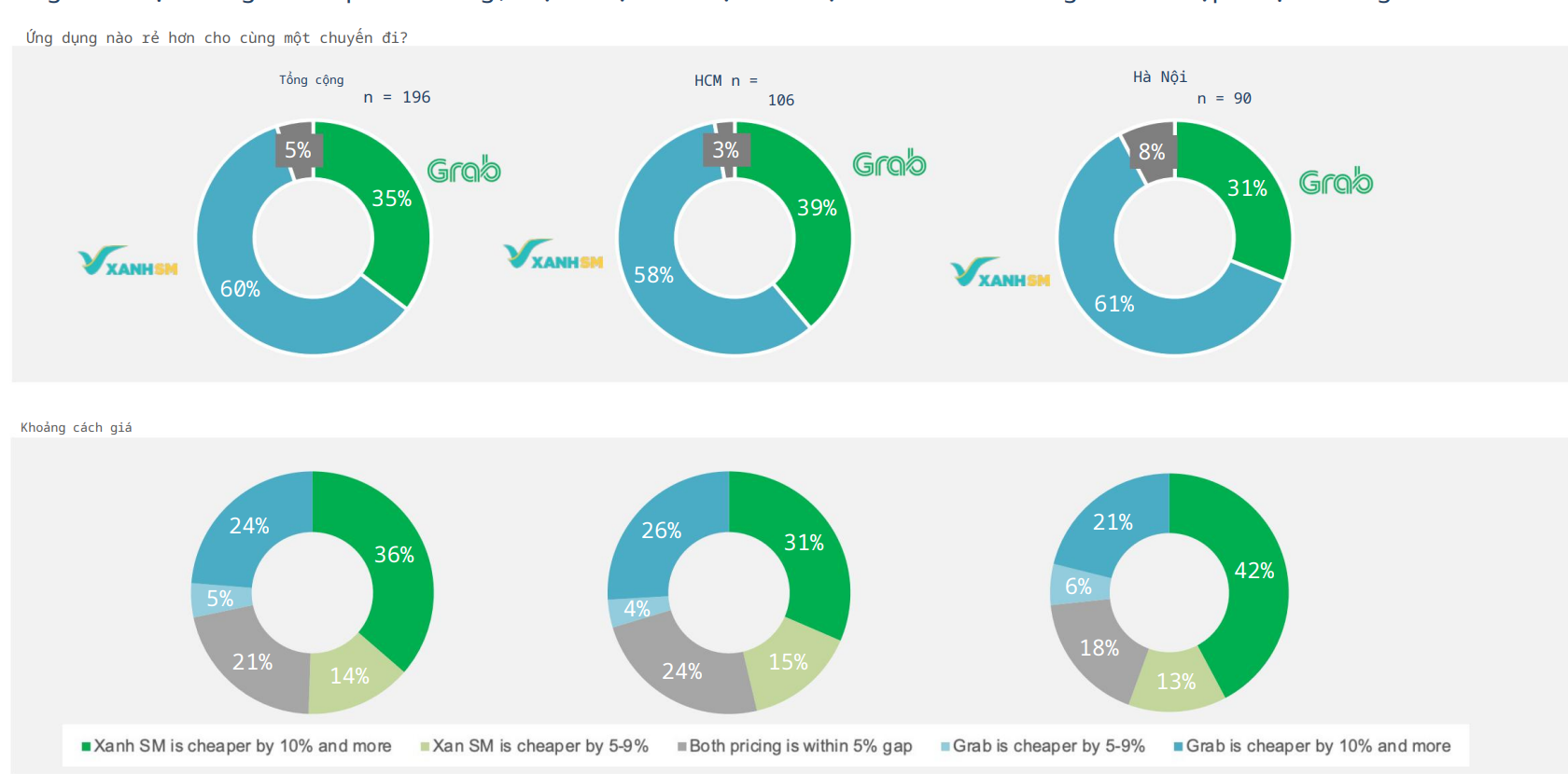 Biểu đồ so sánh giá cước gọi xe