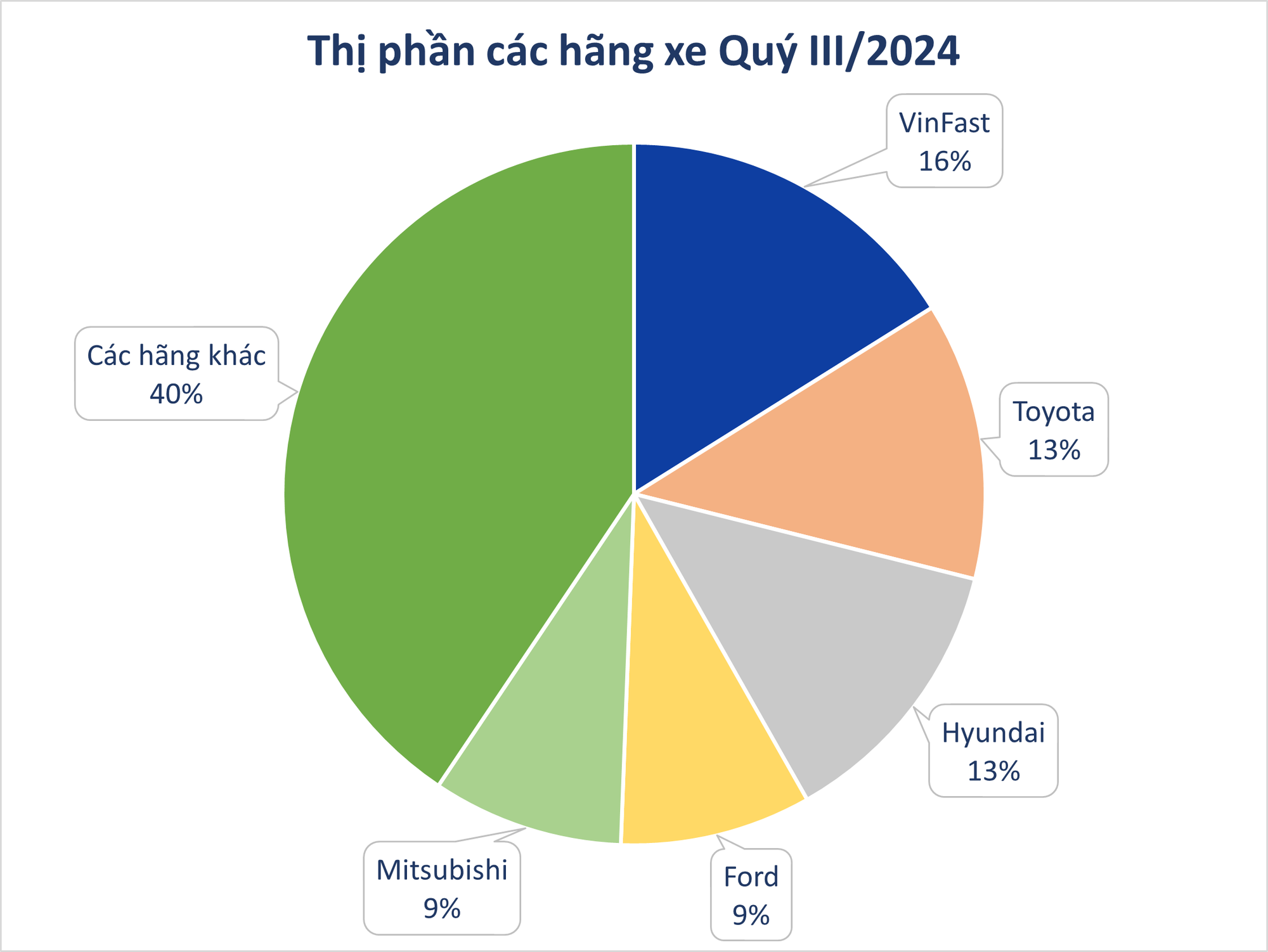 Tăng trưởng tổng thể thị trường ô tô Số liệu tăng trưởng tổng lượng tiêu thụ ô tô tại Việt Nam