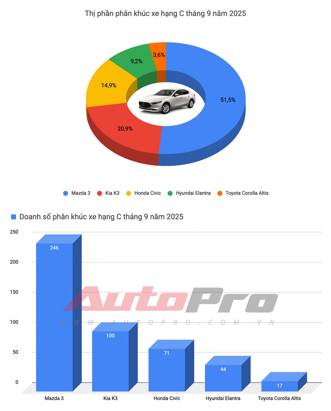 Mazda3 là đầu tàu trong phân khúc sedan hạng C Mazda3 dẫn đầu doanh số sedan hạng C