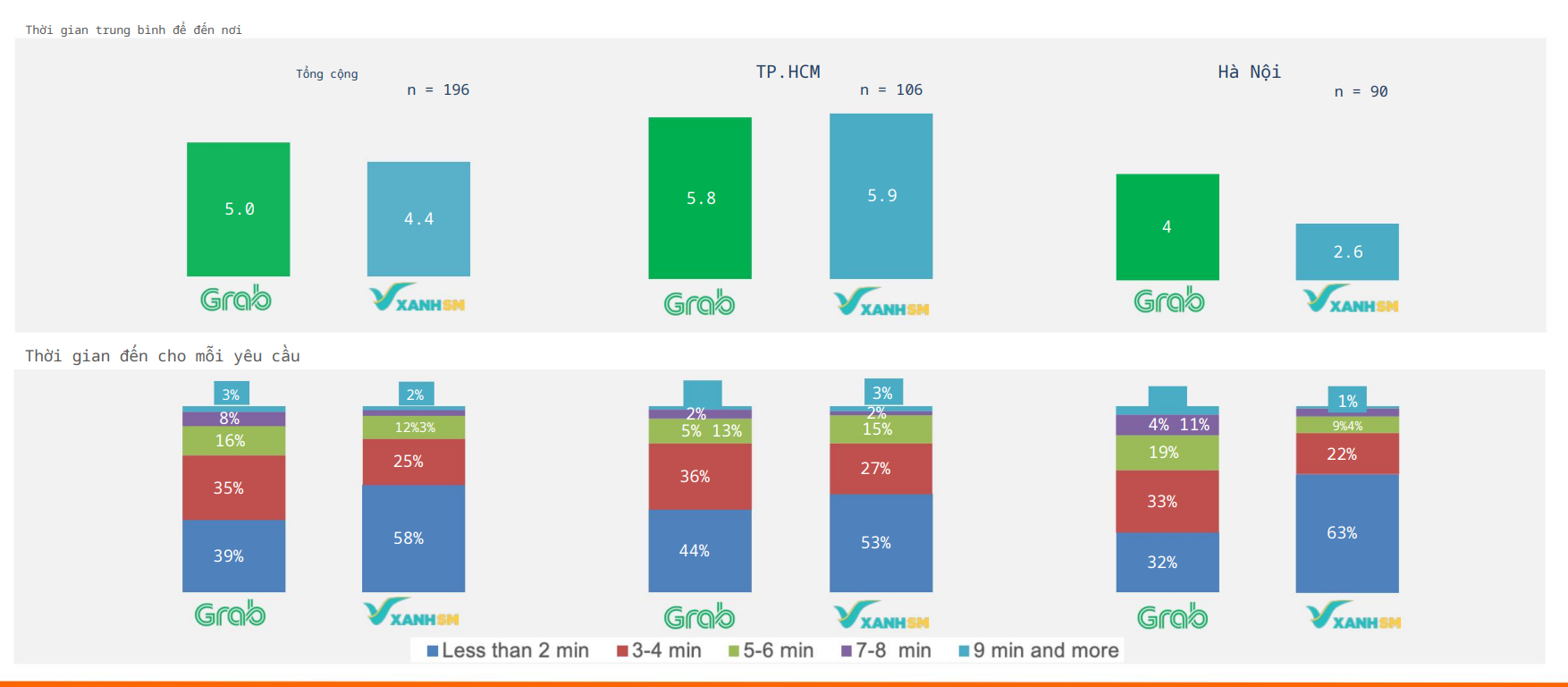 Biểu đồ thời gian đón khách trung bình