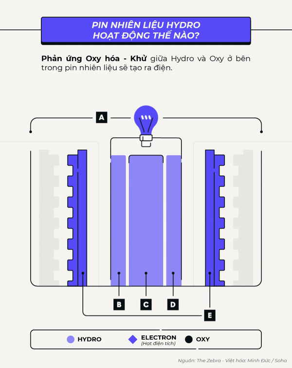 Phản ứng oxy hóa-khử tạo điện và nước ở fuel cell hydro Mô phỏng phản ứng tạo điện và nước ở fuel cell hydro