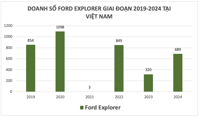Biểu đồ doanh số Ford Explorer qua các năm