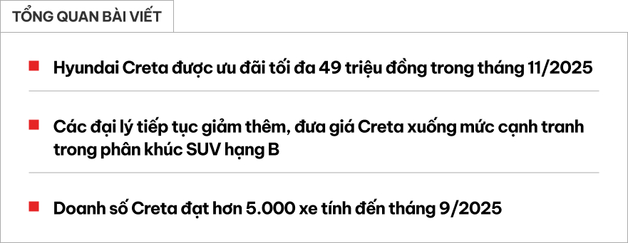 Hyundai Creta giảm giá tại đại lý