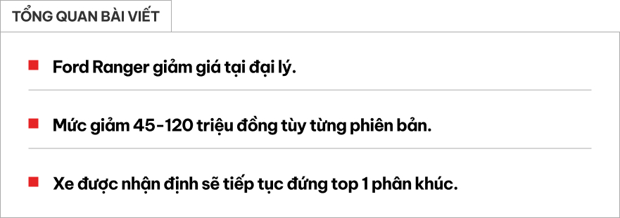 Ford Ranger giảm giá mạnh tại đại lý