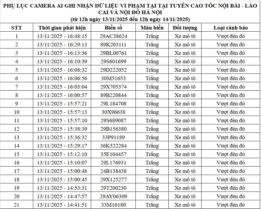 Danh sách các phương tiện vi phạm qua camera AI Danh sách xe vi phạm giao thông