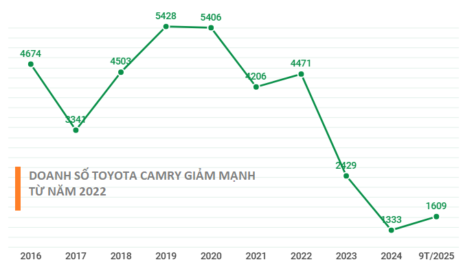 Biểu đồ doanh số Toyota Camry