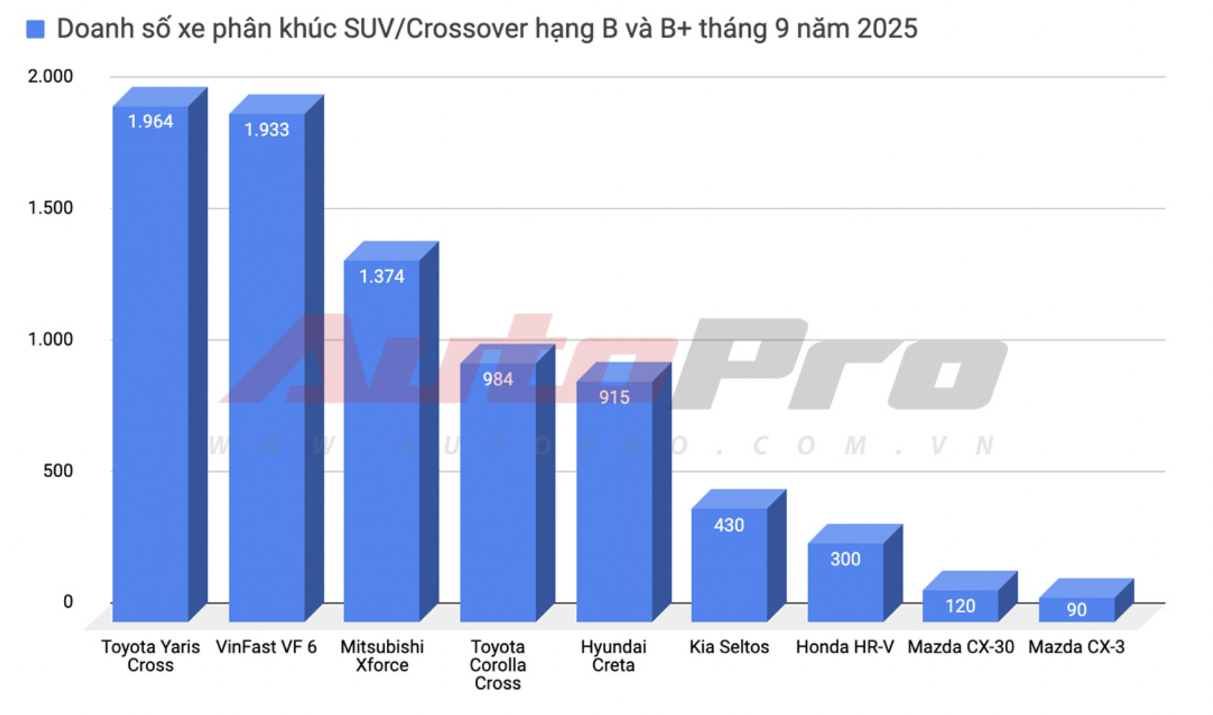 Doanh số Hyundai Creta cao trong phân khúc