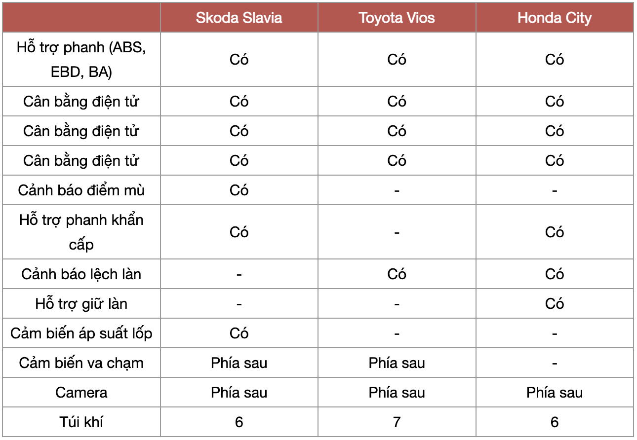 Bảng thông số an toàn Skoda Slavia, Honda City, Toyota Vios