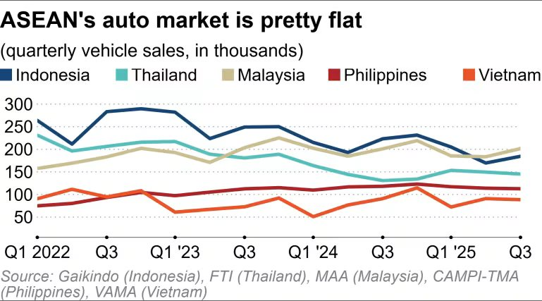Doanh số ô tô đông nam á quý 3 2025