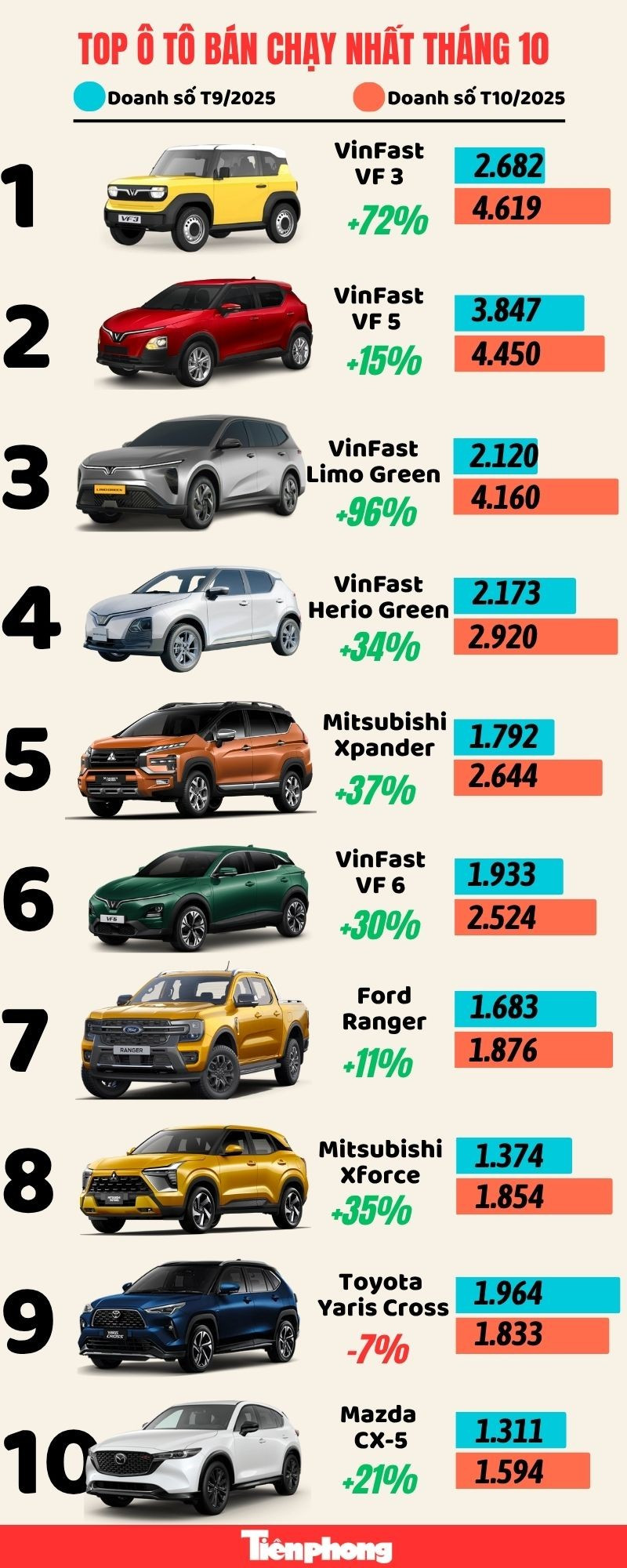 Top 10 ô tô bán chạy nhất tháng 10 tại Việt Nam