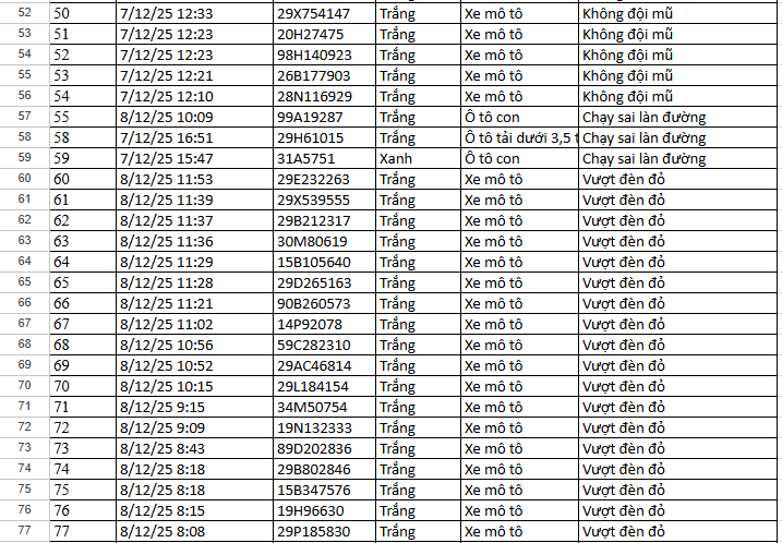 Chi tiết lỗi vi phạm Chi tiết các lỗi vi phạm được ghi nhận