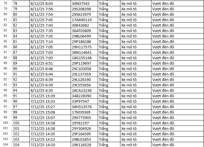 Bảng tổng hợp số liệu vi phạm Bảng tổng hợp số liệu các phương tiện vi phạm