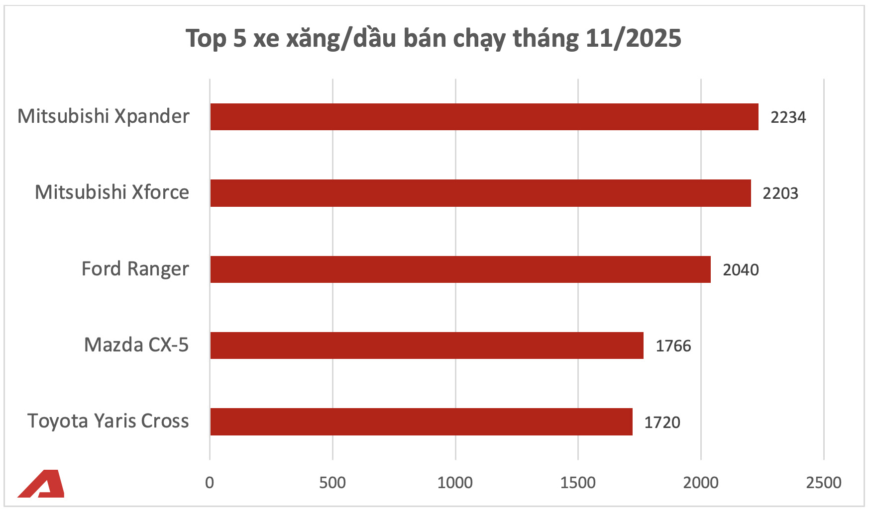 Nguồn thống kê doanh số xe từ VAMA
