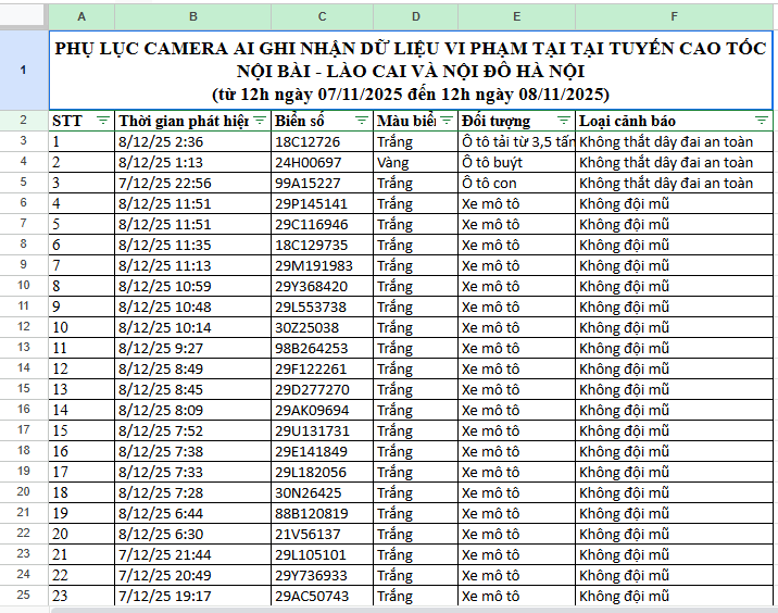 Danh sách ô tô vi phạm Danh sách ô tô bị phát hiện vi phạm